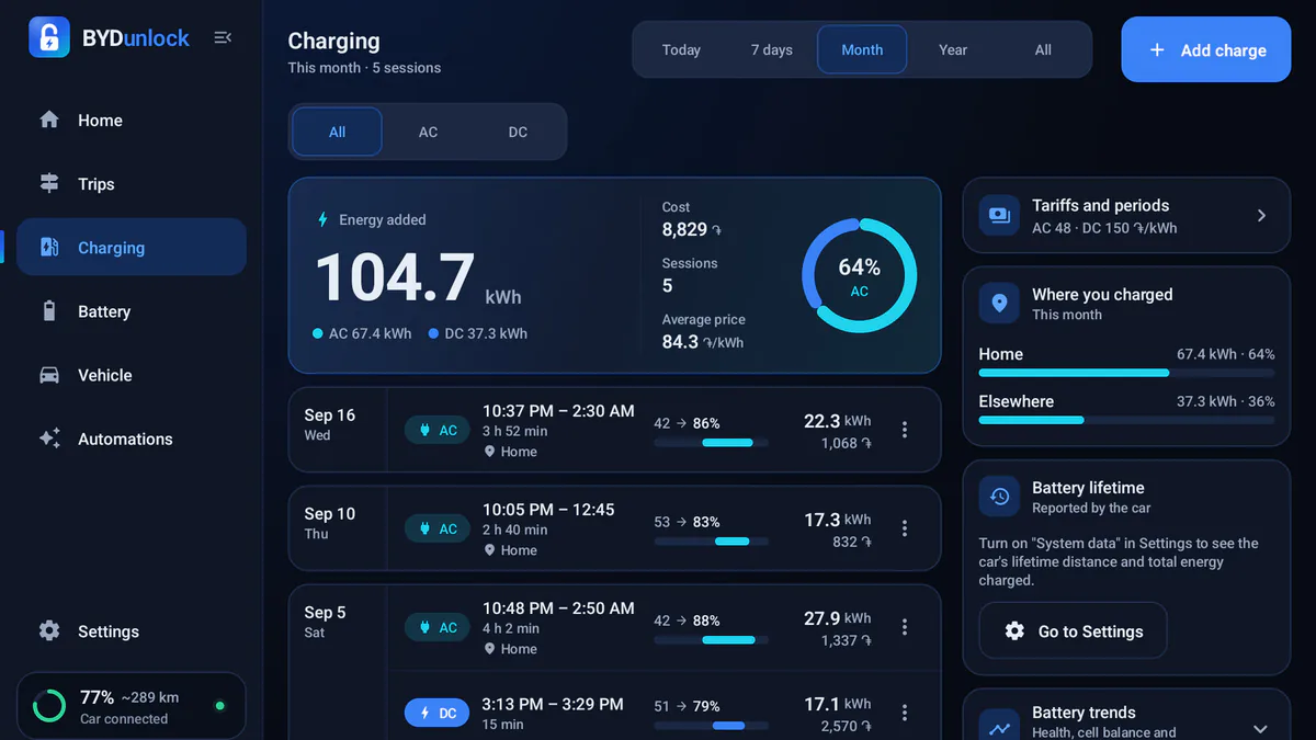Charging screen: 104.7 kWh added this month, 64% of it AC, and the sessions with their cost.
