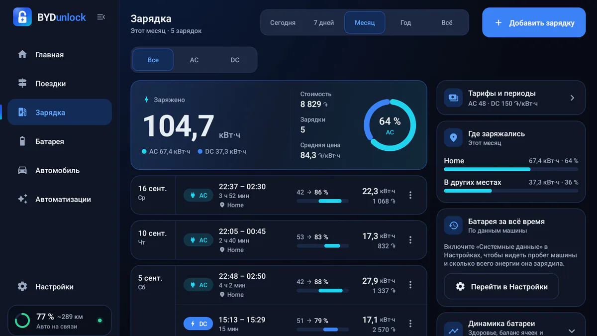Экран зарядок: 104,7 кВт·ч за месяц, из них 64 % AC, и сессии со стоимостью.