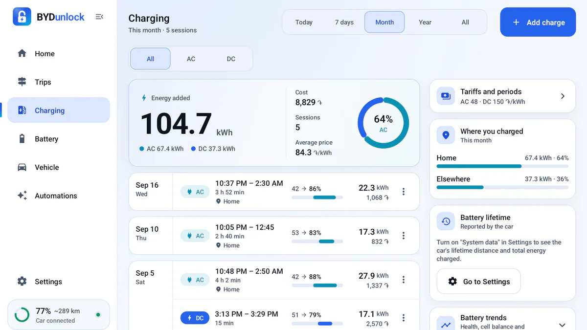 Charging screen: 104.7 kWh added this month, 64% of it AC, and the sessions with their cost.