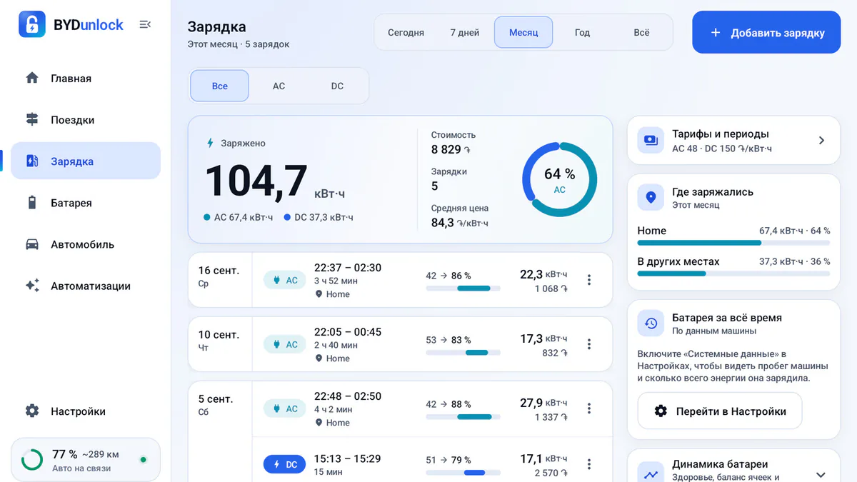 Экран зарядок: 104,7 кВт·ч за месяц, из них 64 % AC, и сессии со стоимостью.