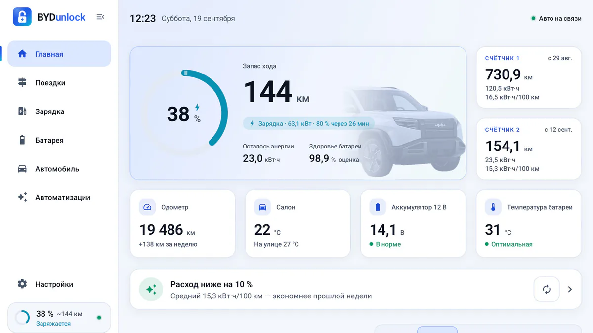 Главный экран во время зарядки: 38 %, запас хода 144 км, зарядка 63 кВт, два счётчика поездок и недельная аналитика.