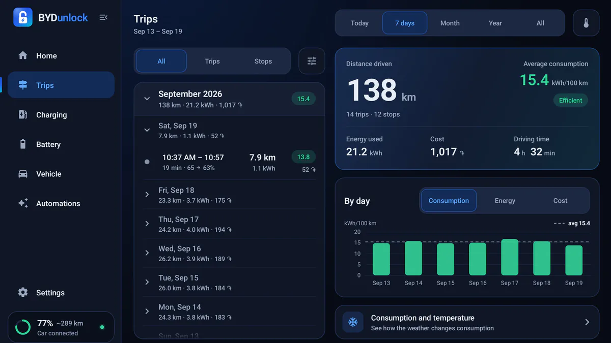 Trips screen: 138 km in 7 days at 15.4 kWh/100 km, trips by day and a consumption chart.