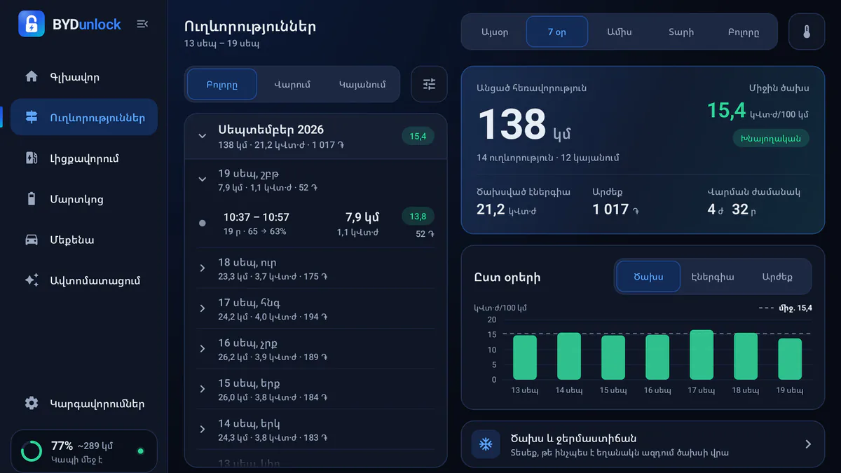 Ուղևորությունների էկրանը՝ 138 կմ 7 օրում, 15,4 կՎտ·ժ/100 կմ ծախս, ուղևորություններն ըստ օրերի և ծախսի գծապատկեր։