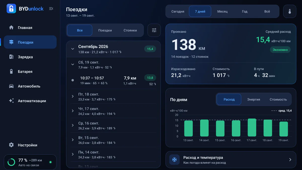 Экран поездок: 138 км за 7 дней при расходе 15,4 кВт·ч/100 км, поездки по дням и график расхода.