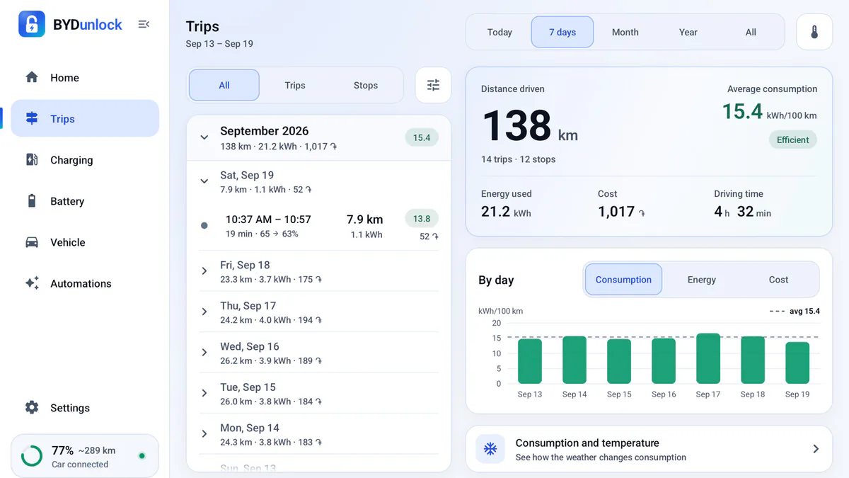 Trips screen: 138 km in 7 days at 15.4 kWh/100 km, trips by day and a consumption chart.