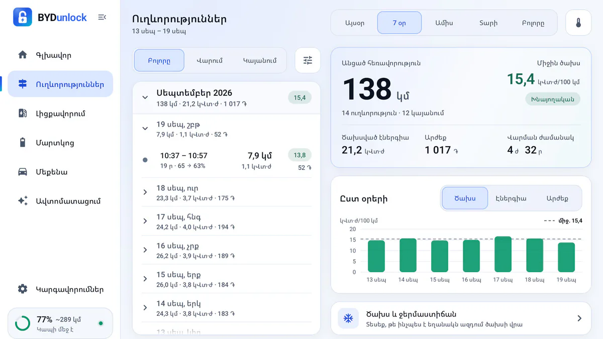 Ուղևորությունների էկրանը՝ 138 կմ 7 օրում, 15,4 կՎտ·ժ/100 կմ ծախս, ուղևորություններն ըստ օրերի և ծախսի գծապատկեր։