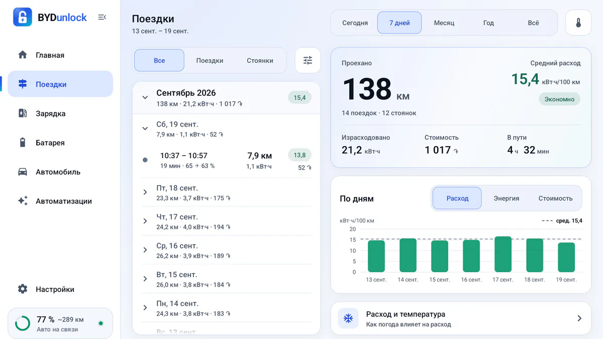 Экран поездок: 138 км за 7 дней при расходе 15,4 кВт·ч/100 км, поездки по дням и график расхода.